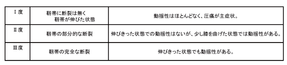 内側側副靱帯　分類