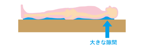 臥位での床面との隙間